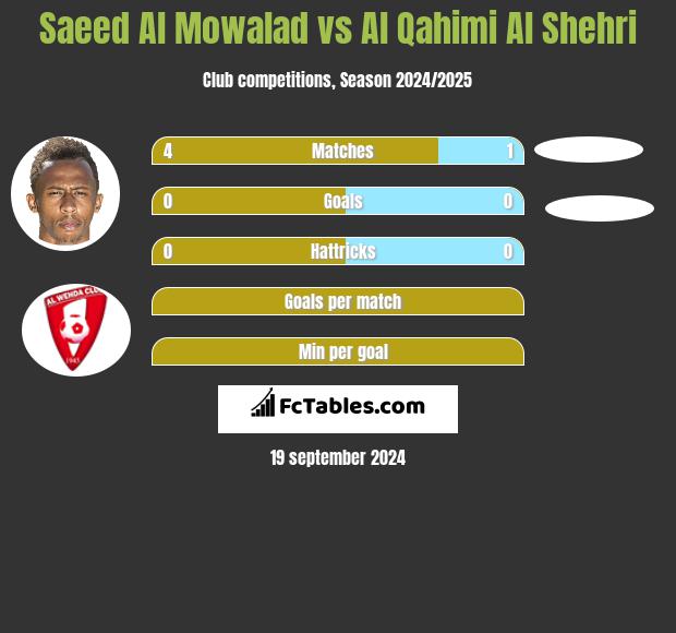 Saeed Al Mowalad vs Al Qahimi Al Shehri h2h player stats