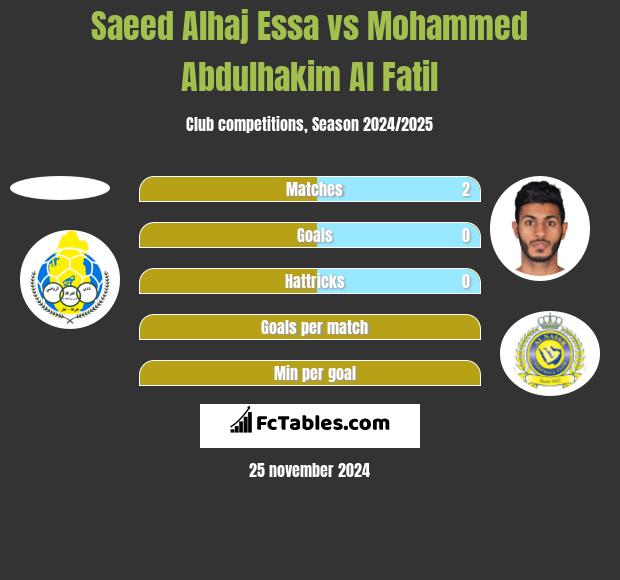 Saeed Alhaj Essa vs Mohammed Abdulhakim Al Fatil h2h player stats