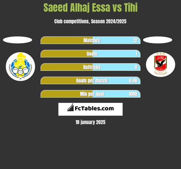 Saeed Alhaj Essa vs Tihi h2h player stats