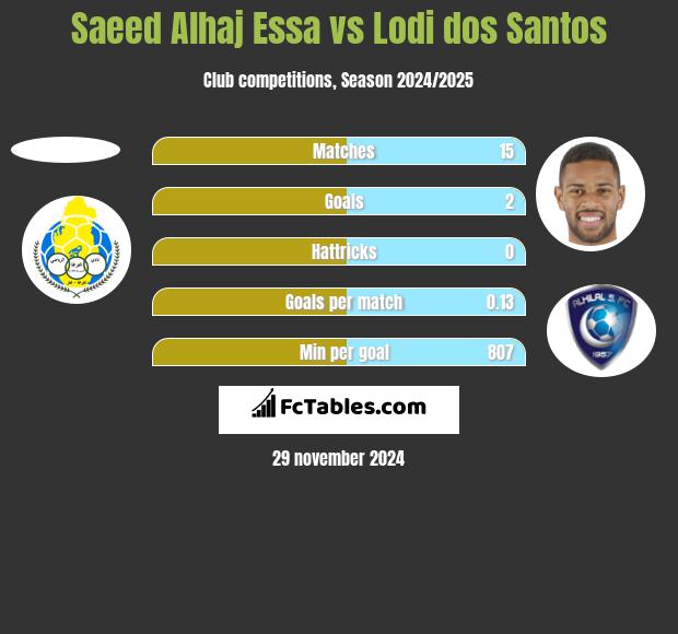 Saeed Alhaj Essa vs Lodi dos Santos h2h player stats