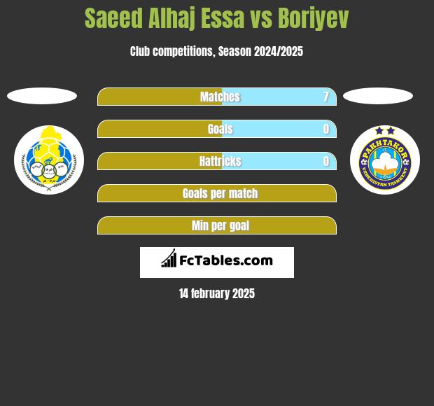 Saeed Alhaj Essa vs Boriyev h2h player stats