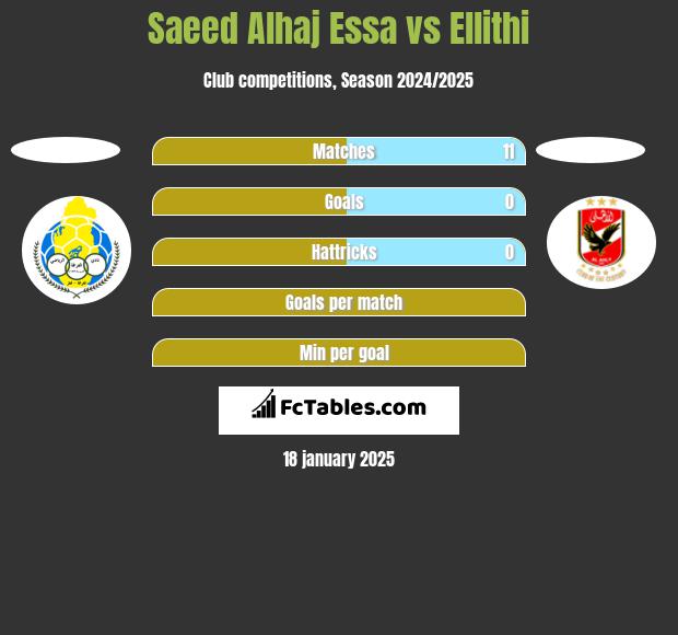 Saeed Alhaj Essa vs Ellithi h2h player stats