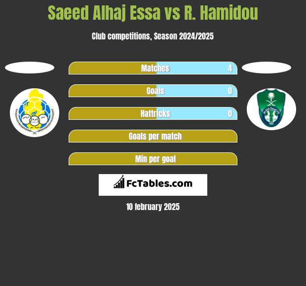 Saeed Alhaj Essa vs R. Hamidou h2h player stats