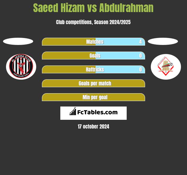 Saeed Hizam vs Abdulrahman h2h player stats