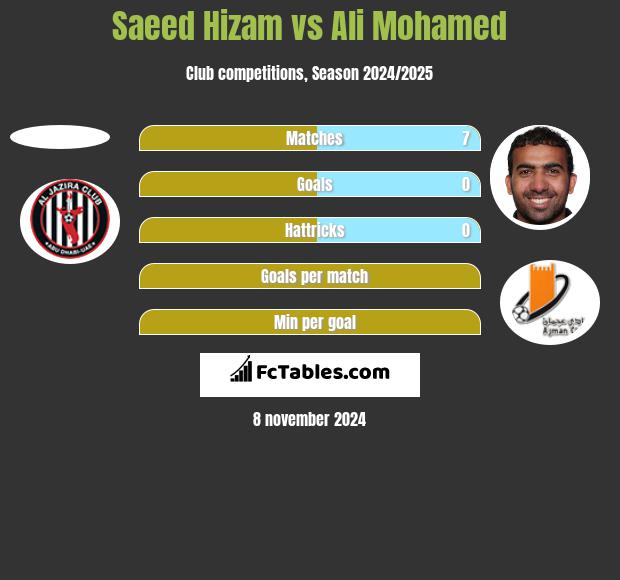 Saeed Hizam vs Ali Mohamed h2h player stats