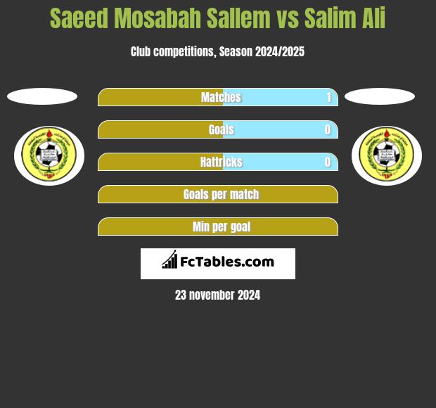 Saeed Mosabah Sallem vs Salim Ali h2h player stats