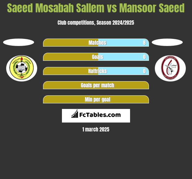 Saeed Mosabah Sallem vs Mansoor Saeed h2h player stats