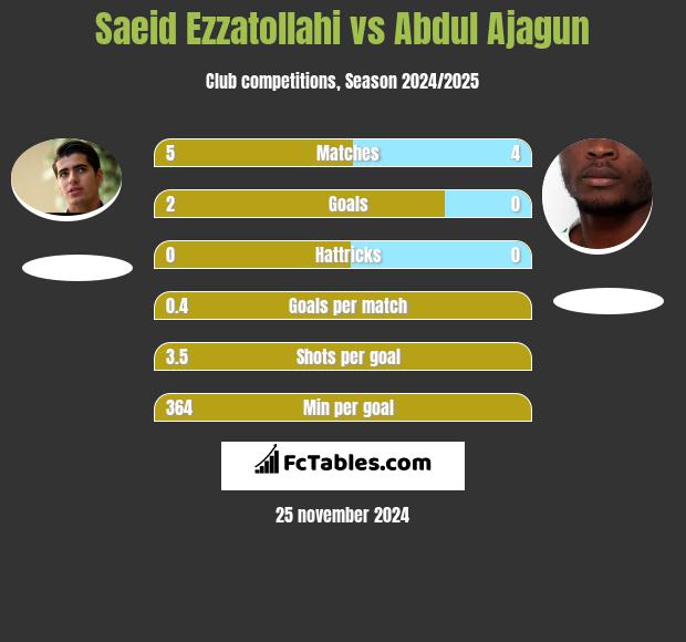 Saeid Ezzatollahi vs Abdul Ajagun h2h player stats