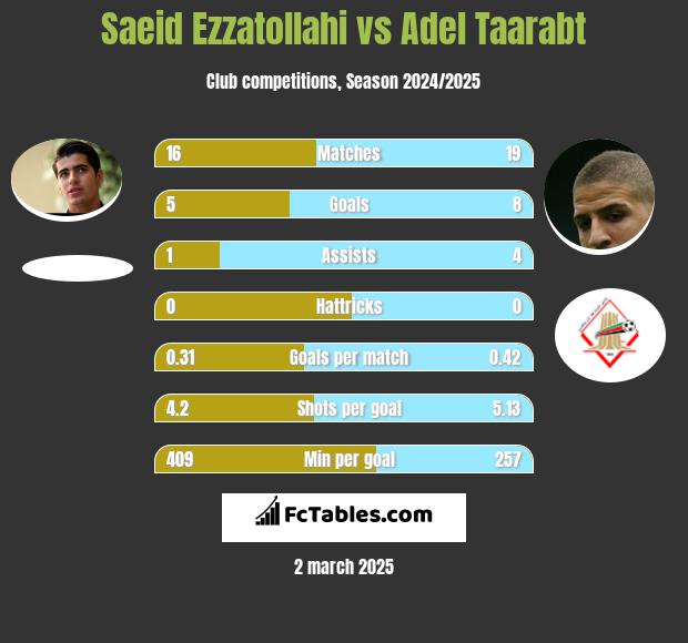 Saeid Ezzatollahi vs Adel Taarabt h2h player stats