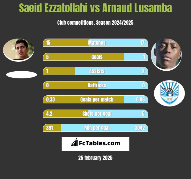 Saeid Ezzatollahi vs Arnaud Lusamba h2h player stats