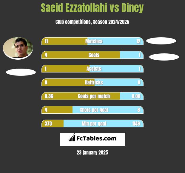 Saeid Ezzatollahi vs Diney h2h player stats