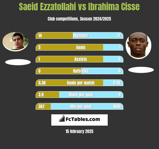 Saeid Ezzatollahi vs Ibrahima Cisse h2h player stats