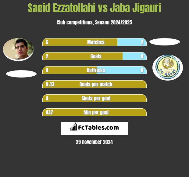 Saeid Ezzatollahi vs Jaba Jigauri h2h player stats