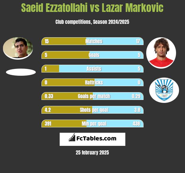 Saeid Ezzatollahi vs Lazar Marković h2h player stats