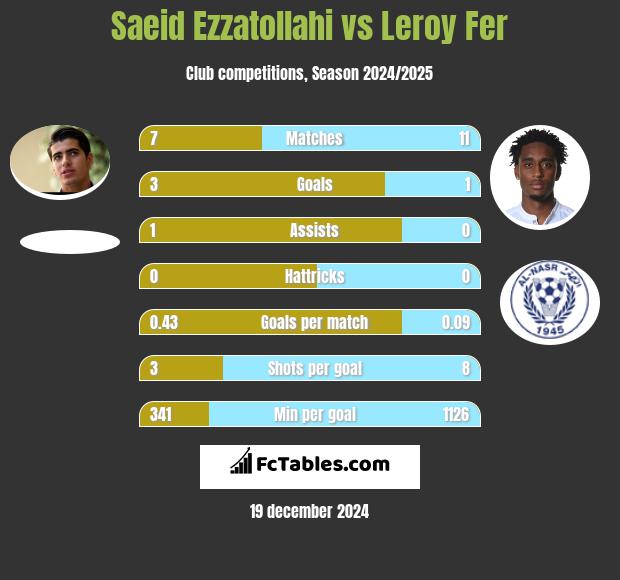 Saeid Ezzatollahi vs Leroy Fer h2h player stats