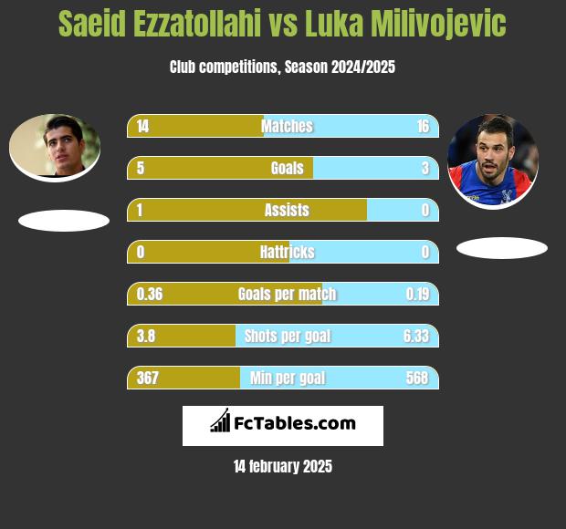 Saeid Ezzatollahi vs Luka Milivojević h2h player stats