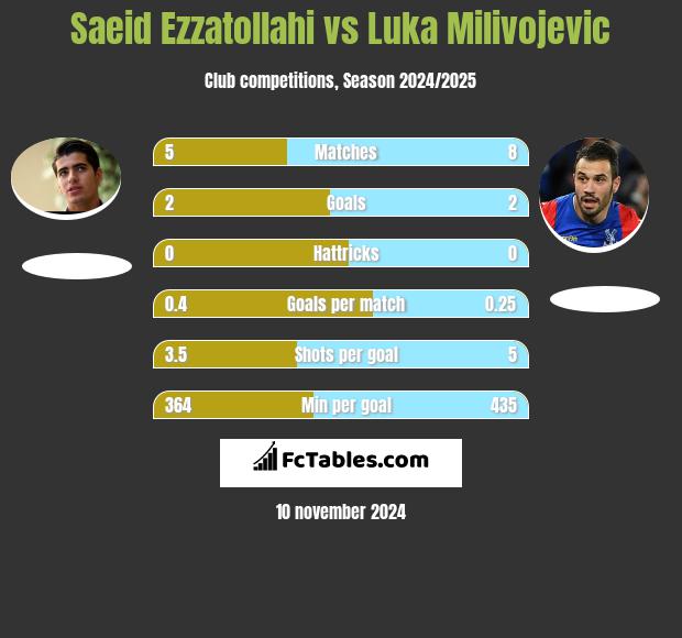 Saeid Ezzatollahi vs Luka Milivojevic h2h player stats