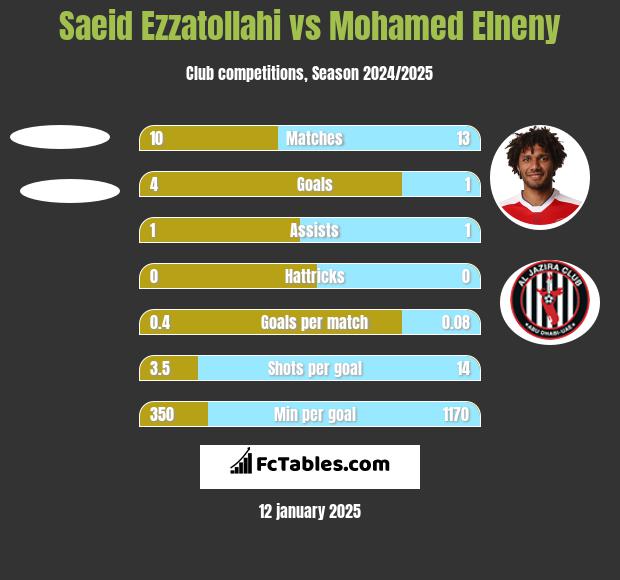 Saeid Ezzatollahi vs Mohamed Elneny h2h player stats