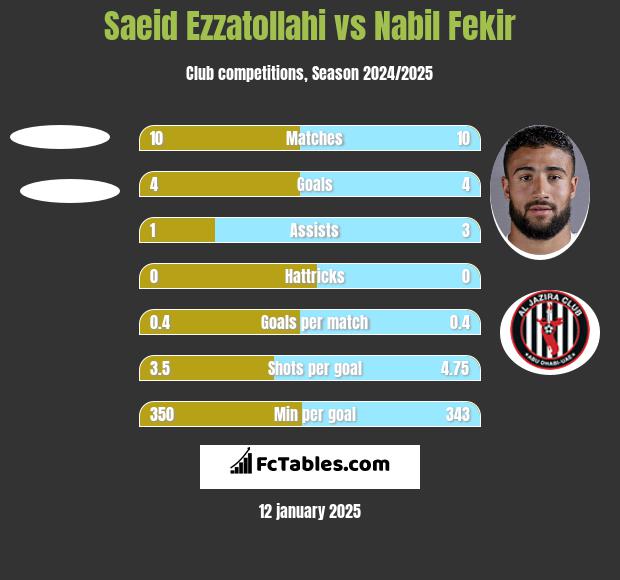 Saeid Ezzatollahi vs Nabil Fekir h2h player stats