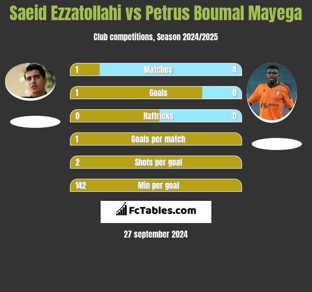 Saeid Ezzatollahi vs Petrus Boumal Mayega h2h player stats