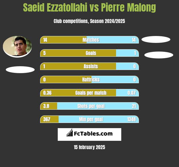 Saeid Ezzatollahi vs Pierre Malong h2h player stats