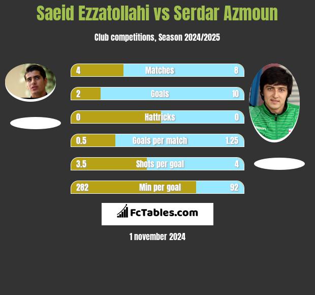 Saeid Ezzatollahi vs Serdar Azmoun h2h player stats