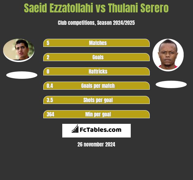 Saeid Ezzatollahi vs Thulani Serero h2h player stats