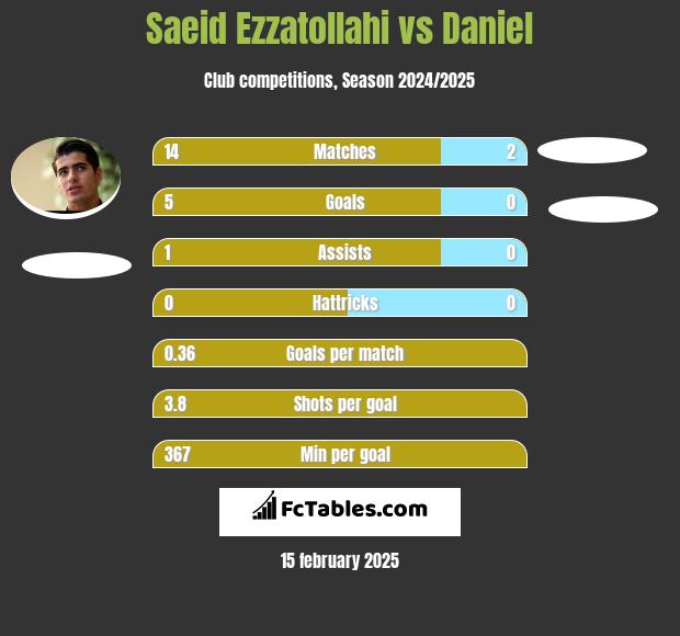 Saeid Ezzatollahi vs Daniel h2h player stats