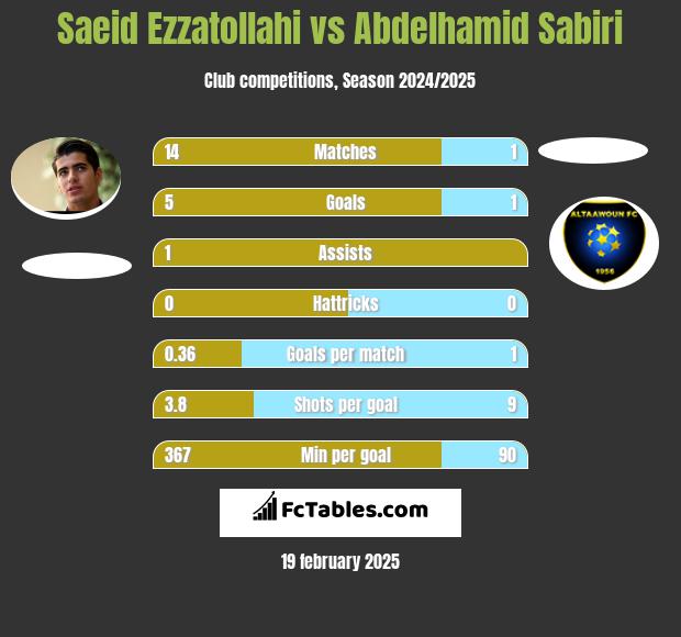 Saeid Ezzatollahi vs Abdelhamid Sabiri h2h player stats