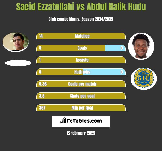 Saeid Ezzatollahi vs Abdul Halik Hudu h2h player stats