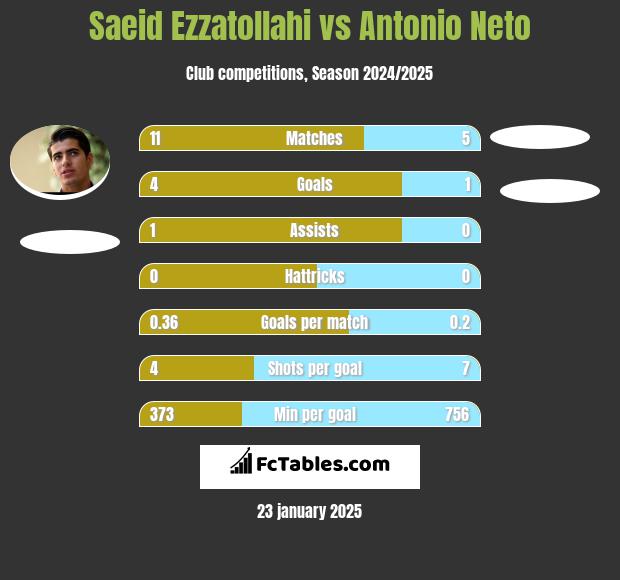 Saeid Ezzatollahi vs Antonio Neto h2h player stats