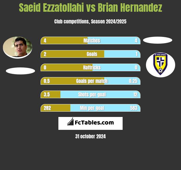 Saeid Ezzatollahi vs Brian Hernandez h2h player stats