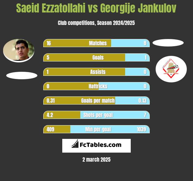 Saeid Ezzatollahi vs Georgije Jankulov h2h player stats