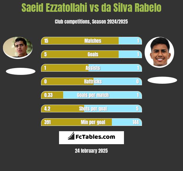 Saeid Ezzatollahi vs da Silva Rabelo h2h player stats