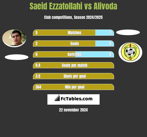 Saeid Ezzatollahi vs Alivoda h2h player stats