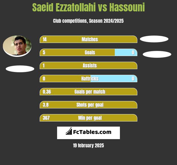 Saeid Ezzatollahi vs Hassouni h2h player stats