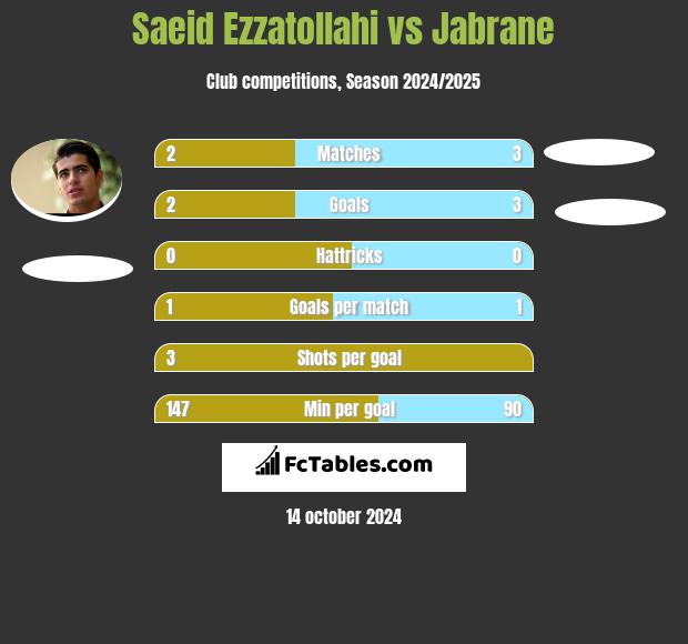 Saeid Ezzatollahi vs Jabrane h2h player stats