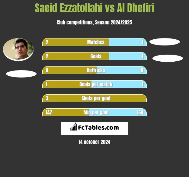 Saeid Ezzatollahi vs Al Dhefiri h2h player stats