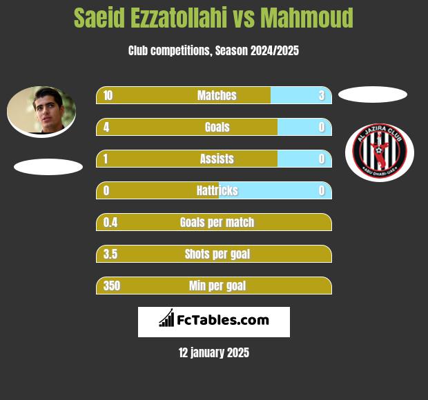 Saeid Ezzatollahi vs Mahmoud h2h player stats