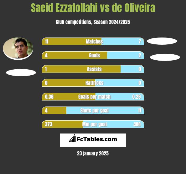 Saeid Ezzatollahi vs de Oliveira h2h player stats