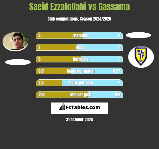 Saeid Ezzatollahi vs Gassama h2h player stats