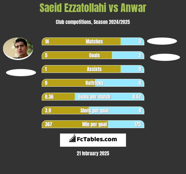 Saeid Ezzatollahi vs Anwar h2h player stats