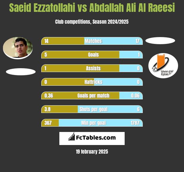 Saeid Ezzatollahi vs Abdallah Ali Al Raeesi h2h player stats