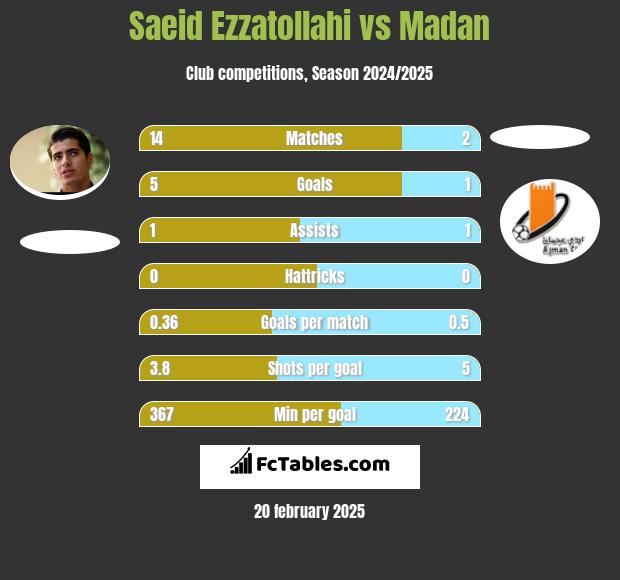 Saeid Ezzatollahi vs Madan h2h player stats