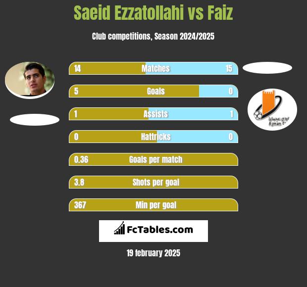 Saeid Ezzatollahi vs Faiz h2h player stats