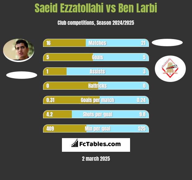 Saeid Ezzatollahi vs Ben Larbi h2h player stats