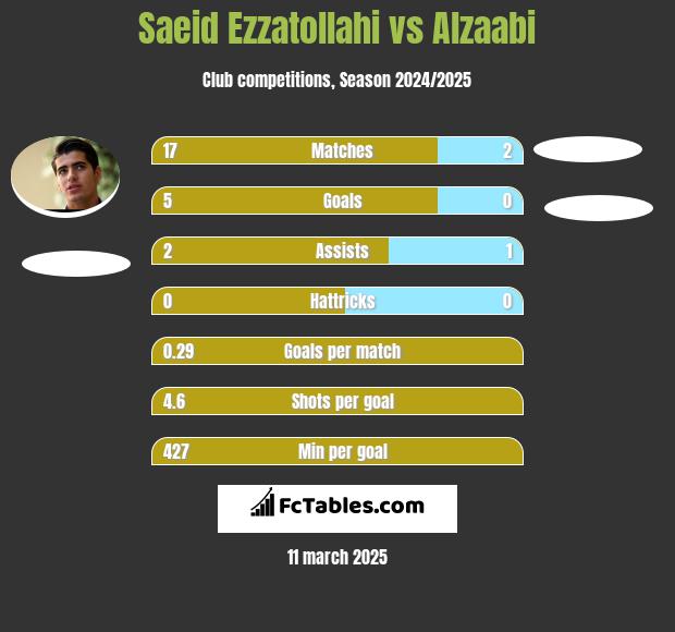 Saeid Ezzatollahi vs Alzaabi h2h player stats