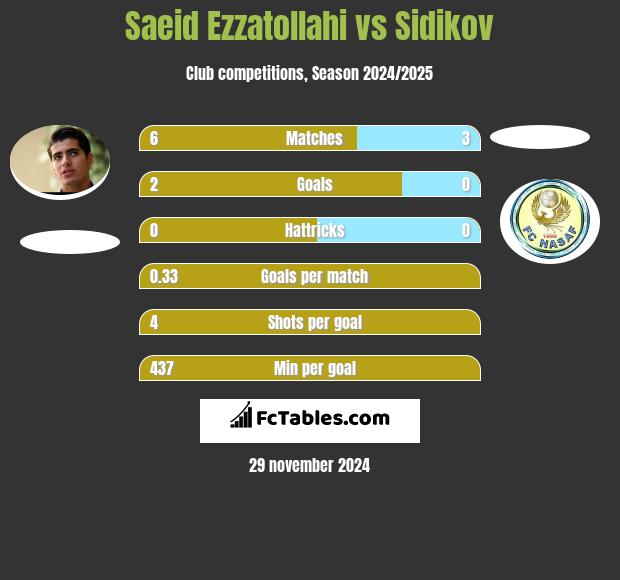 Saeid Ezzatollahi vs Sidikov h2h player stats