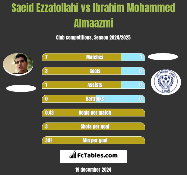 Saeid Ezzatollahi vs Ibrahim Mohammed Almaazmi h2h player stats