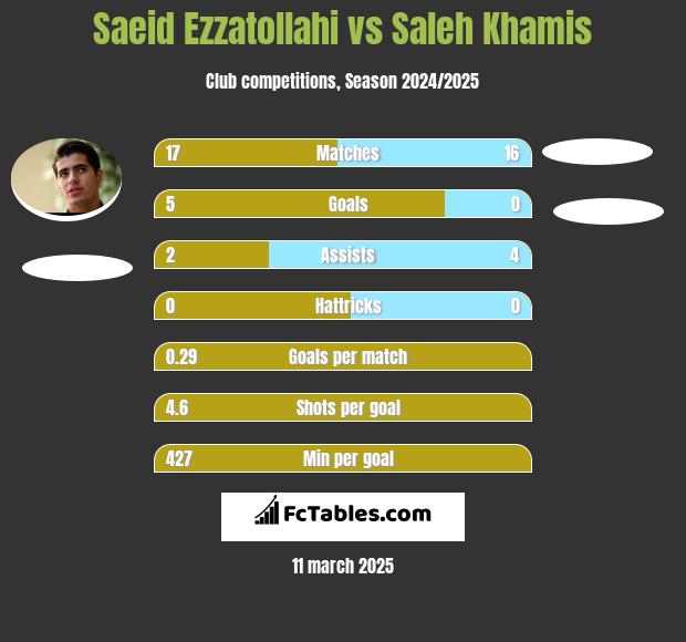 Saeid Ezzatollahi vs Saleh Khamis h2h player stats